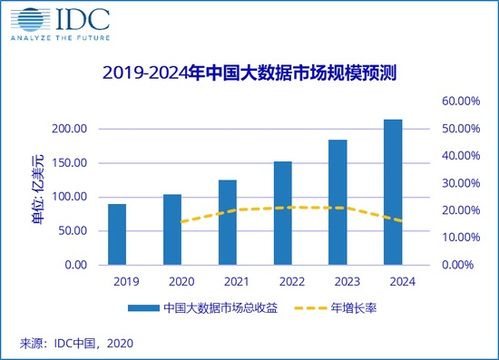 2020年中國大數據市場規模達104.2億美元，大數據服務引領增長新動能